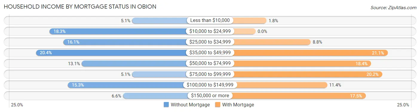Household Income by Mortgage Status in Obion