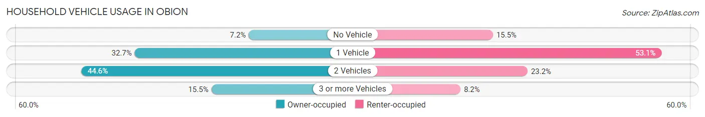 Household Vehicle Usage in Obion