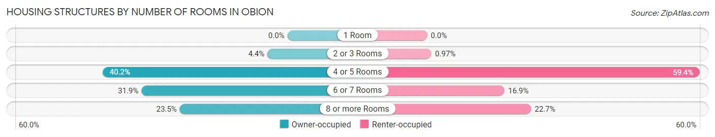 Housing Structures by Number of Rooms in Obion