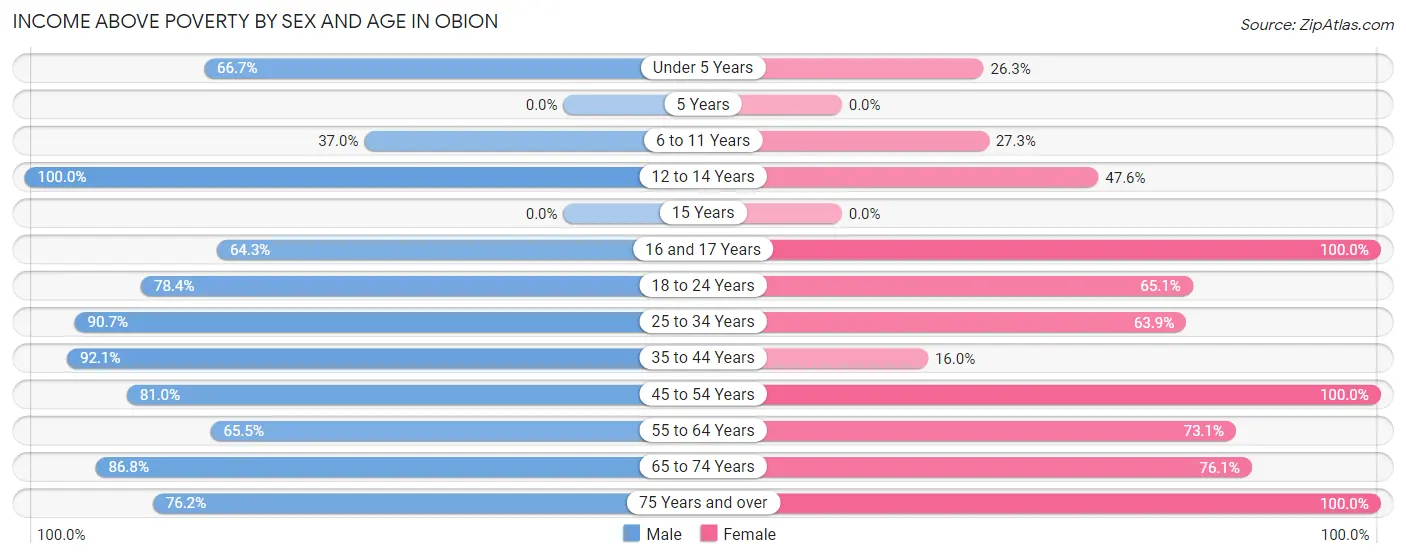 Income Above Poverty by Sex and Age in Obion