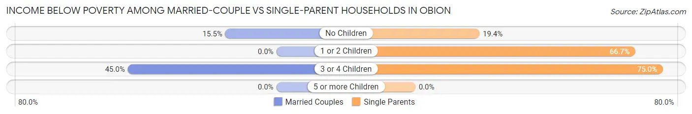Income Below Poverty Among Married-Couple vs Single-Parent Households in Obion