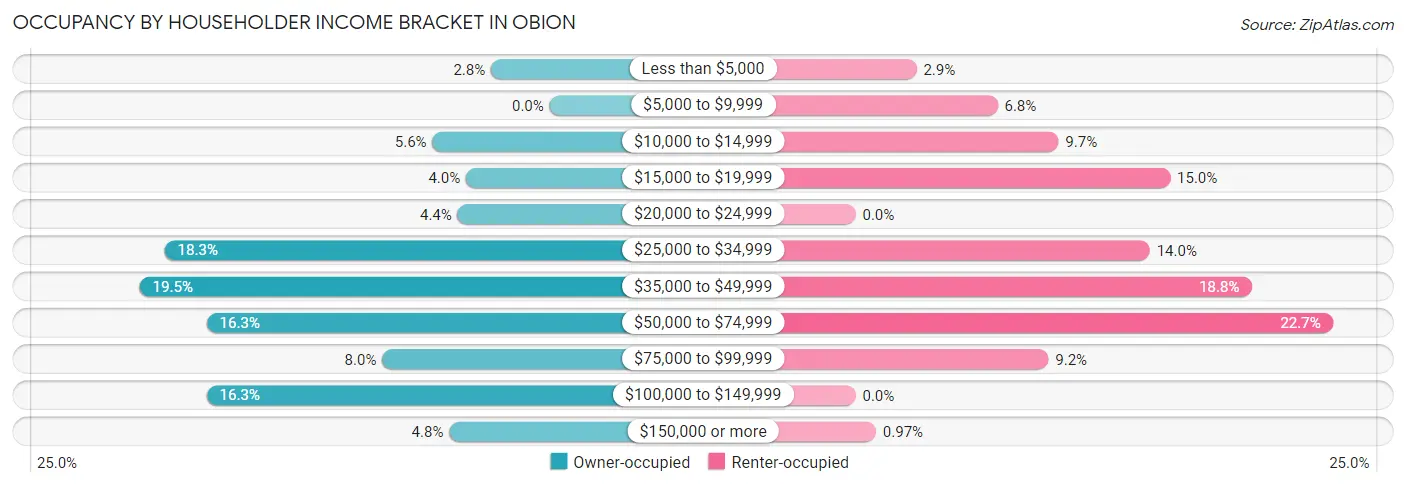 Occupancy by Householder Income Bracket in Obion