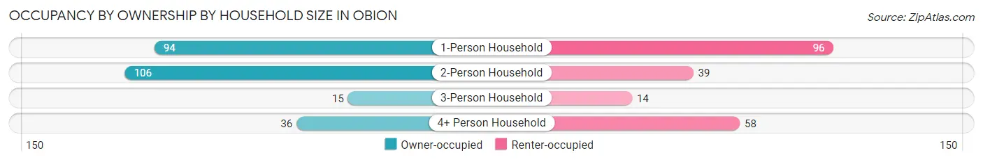 Occupancy by Ownership by Household Size in Obion