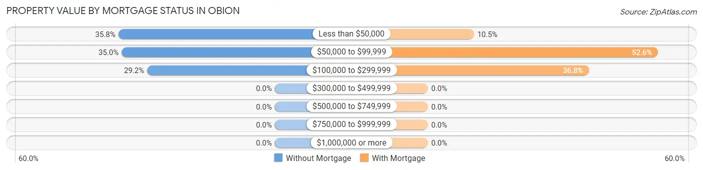 Property Value by Mortgage Status in Obion