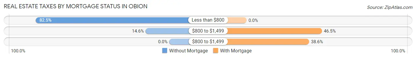 Real Estate Taxes by Mortgage Status in Obion