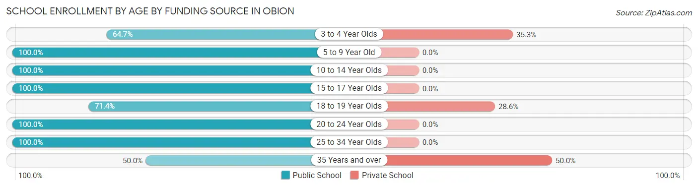 School Enrollment by Age by Funding Source in Obion