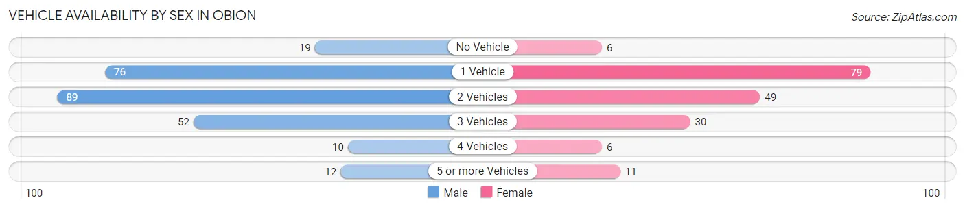 Vehicle Availability by Sex in Obion
