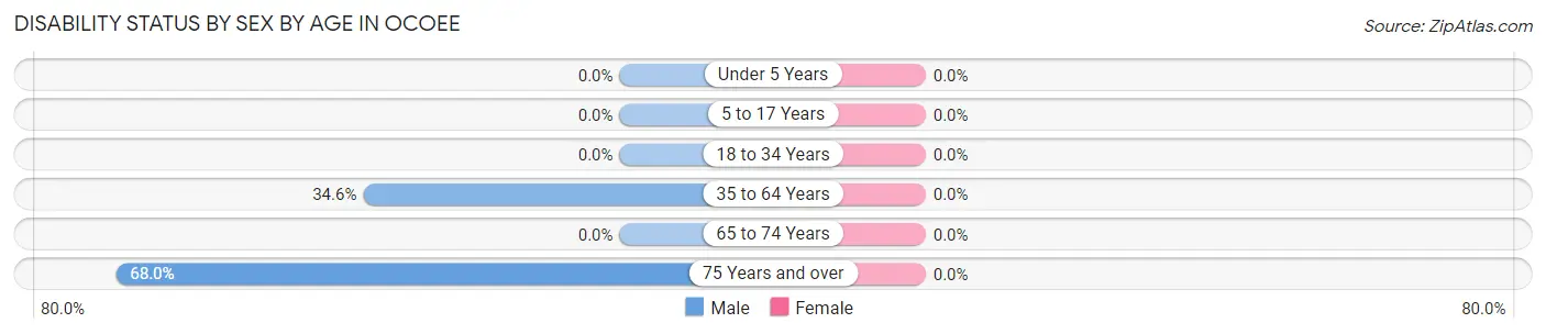 Disability Status by Sex by Age in Ocoee