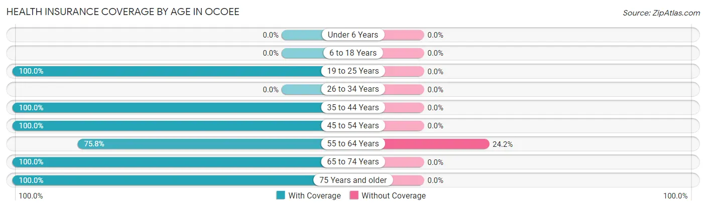 Health Insurance Coverage by Age in Ocoee