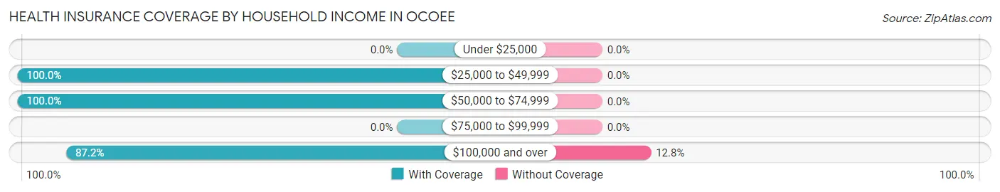 Health Insurance Coverage by Household Income in Ocoee