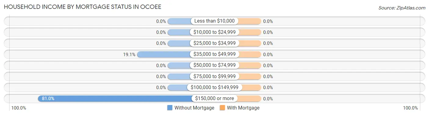 Household Income by Mortgage Status in Ocoee