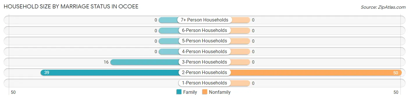 Household Size by Marriage Status in Ocoee
