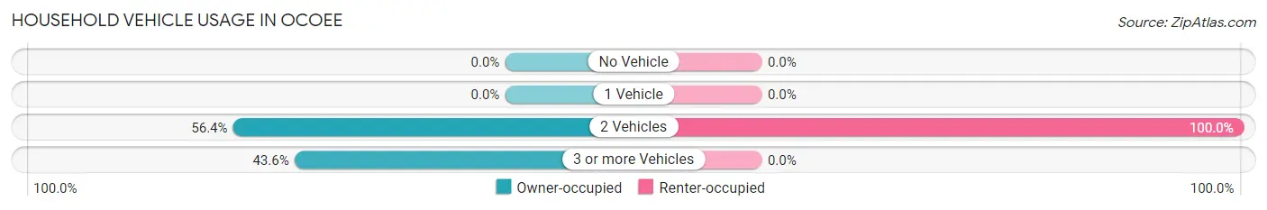 Household Vehicle Usage in Ocoee