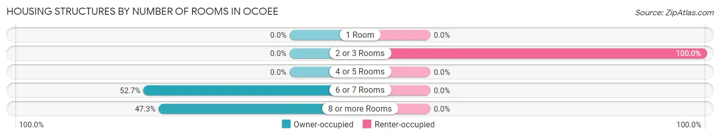 Housing Structures by Number of Rooms in Ocoee