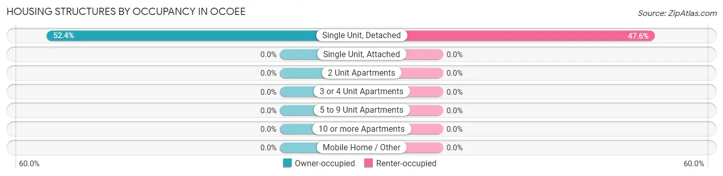 Housing Structures by Occupancy in Ocoee