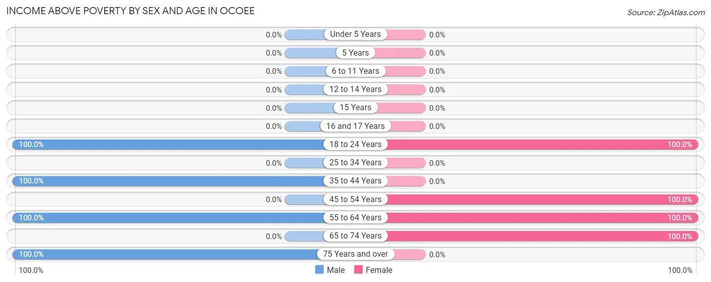 Income Above Poverty by Sex and Age in Ocoee