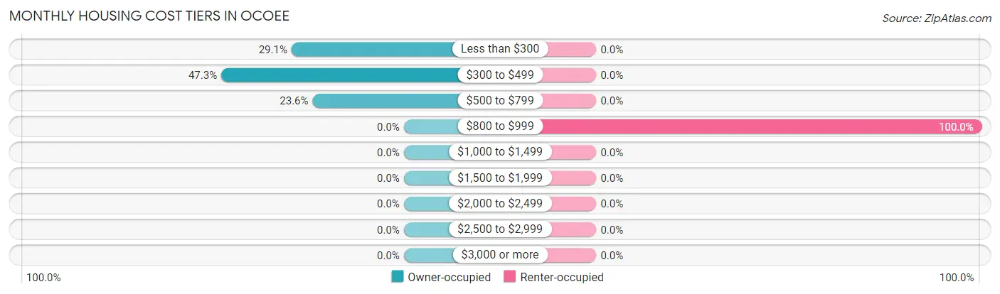 Monthly Housing Cost Tiers in Ocoee