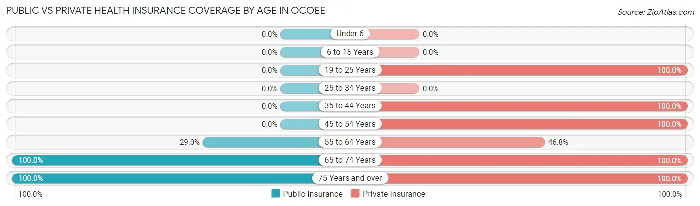 Public vs Private Health Insurance Coverage by Age in Ocoee