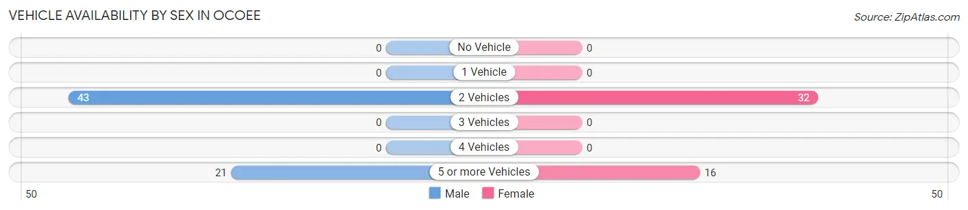 Vehicle Availability by Sex in Ocoee