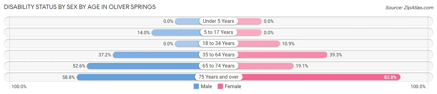 Disability Status by Sex by Age in Oliver Springs