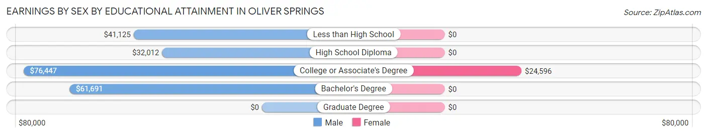 Earnings by Sex by Educational Attainment in Oliver Springs