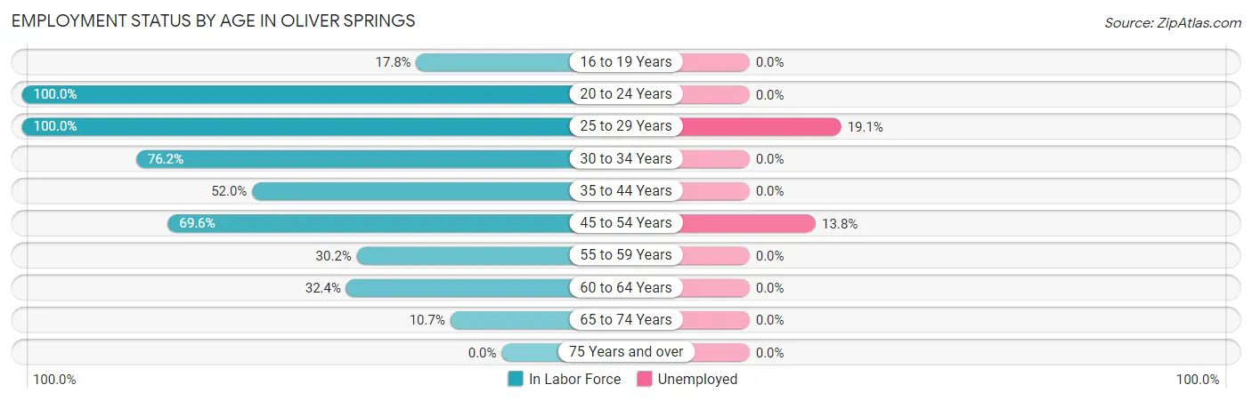 Employment Status by Age in Oliver Springs