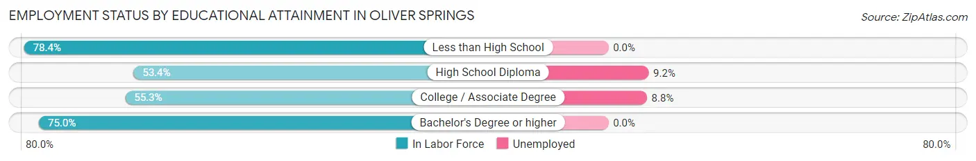 Employment Status by Educational Attainment in Oliver Springs
