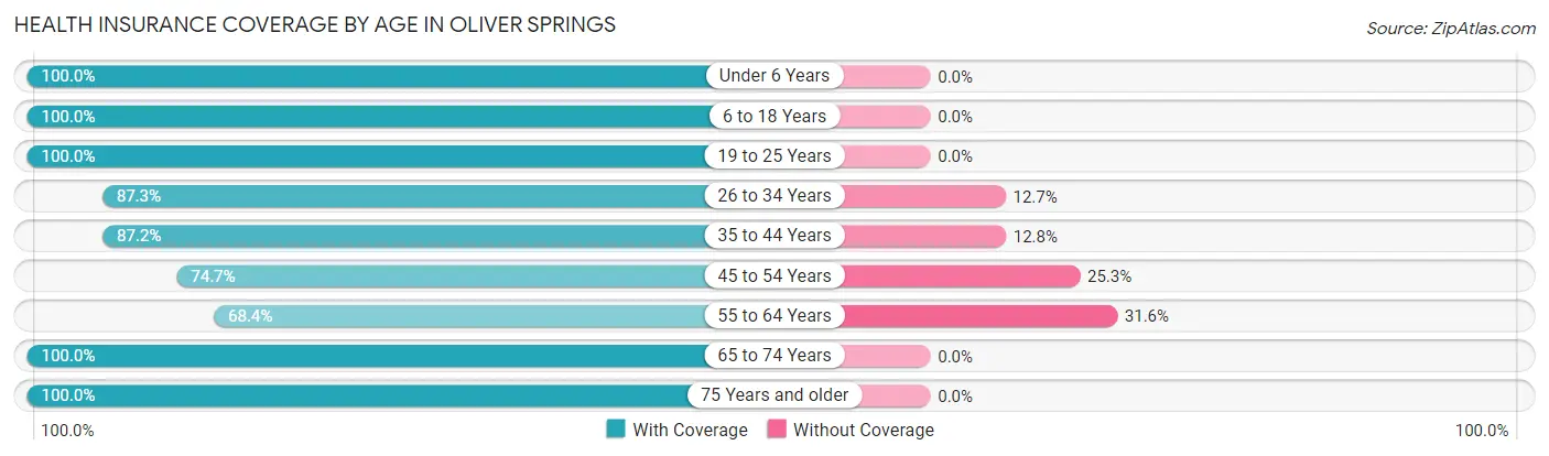 Health Insurance Coverage by Age in Oliver Springs