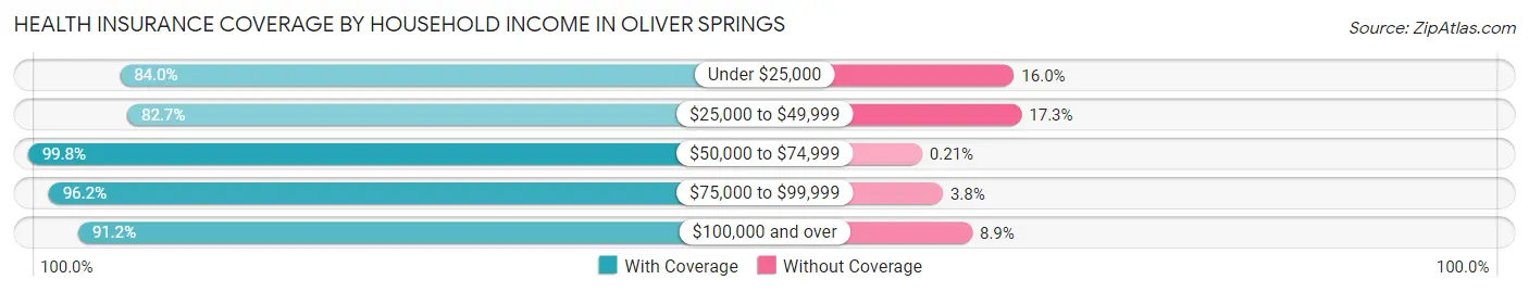 Health Insurance Coverage by Household Income in Oliver Springs