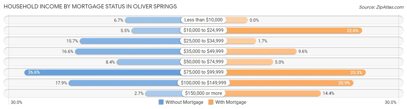 Household Income by Mortgage Status in Oliver Springs