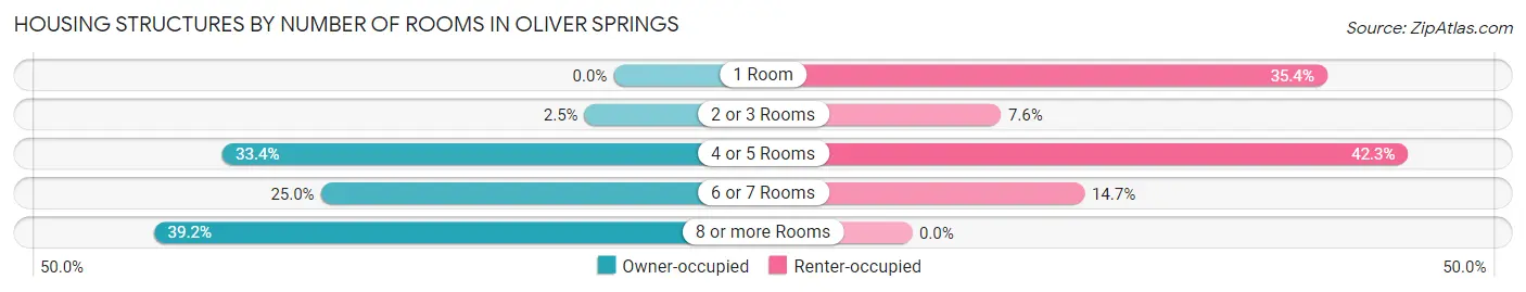 Housing Structures by Number of Rooms in Oliver Springs