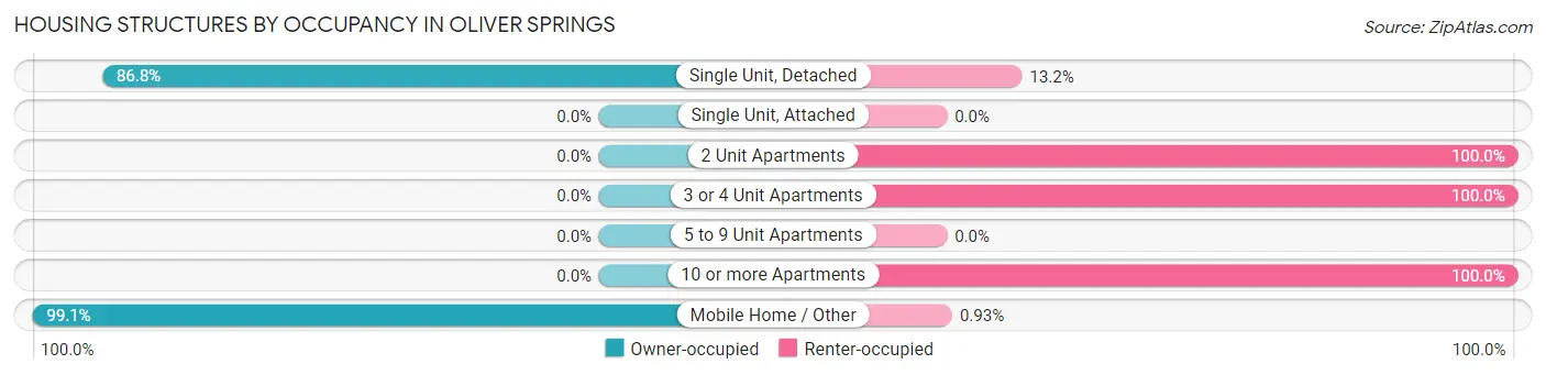 Housing Structures by Occupancy in Oliver Springs