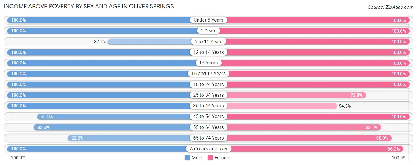Income Above Poverty by Sex and Age in Oliver Springs