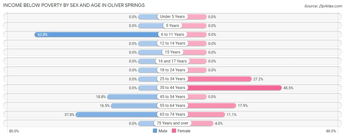 Income Below Poverty by Sex and Age in Oliver Springs
