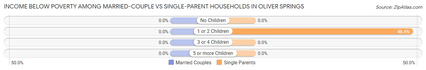 Income Below Poverty Among Married-Couple vs Single-Parent Households in Oliver Springs