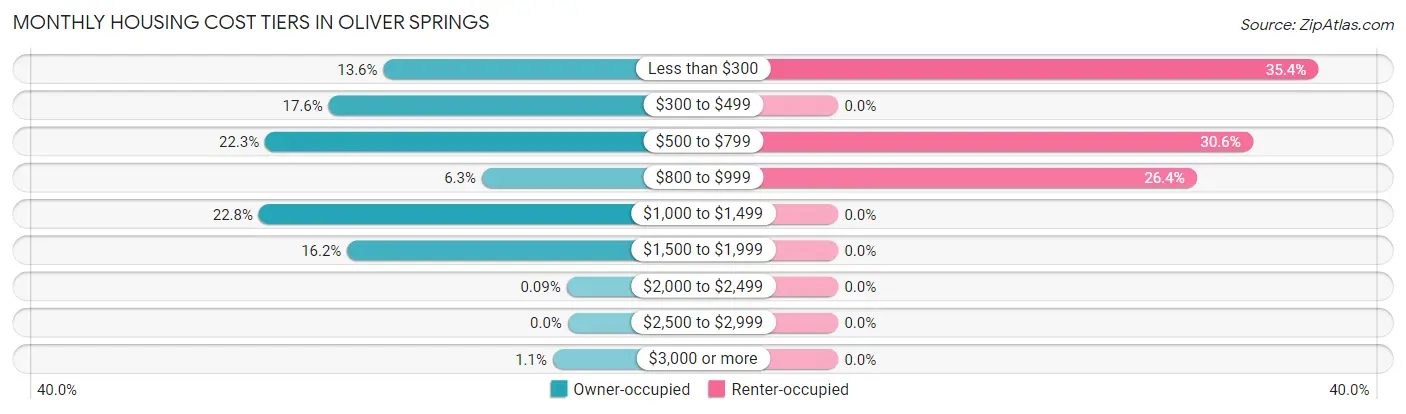 Monthly Housing Cost Tiers in Oliver Springs