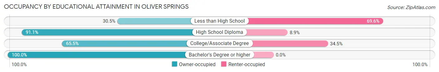 Occupancy by Educational Attainment in Oliver Springs