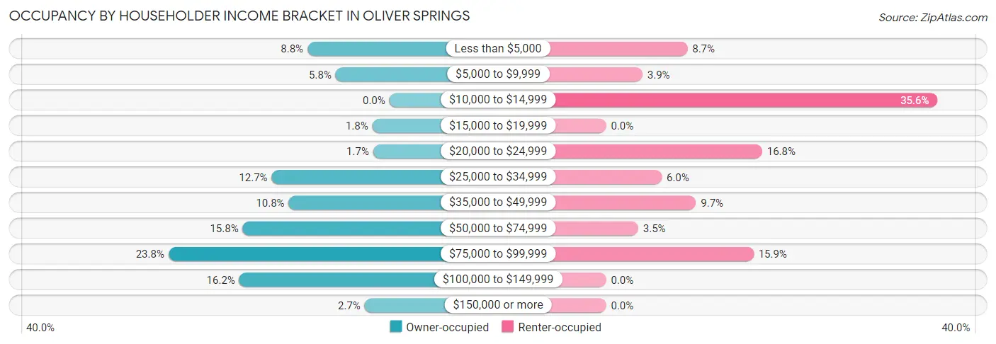 Occupancy by Householder Income Bracket in Oliver Springs