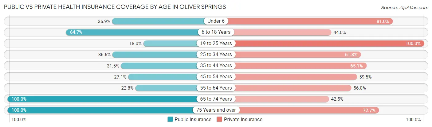 Public vs Private Health Insurance Coverage by Age in Oliver Springs