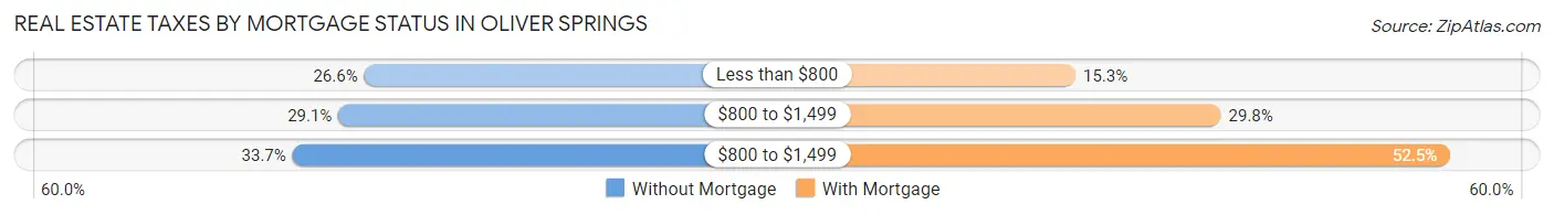 Real Estate Taxes by Mortgage Status in Oliver Springs