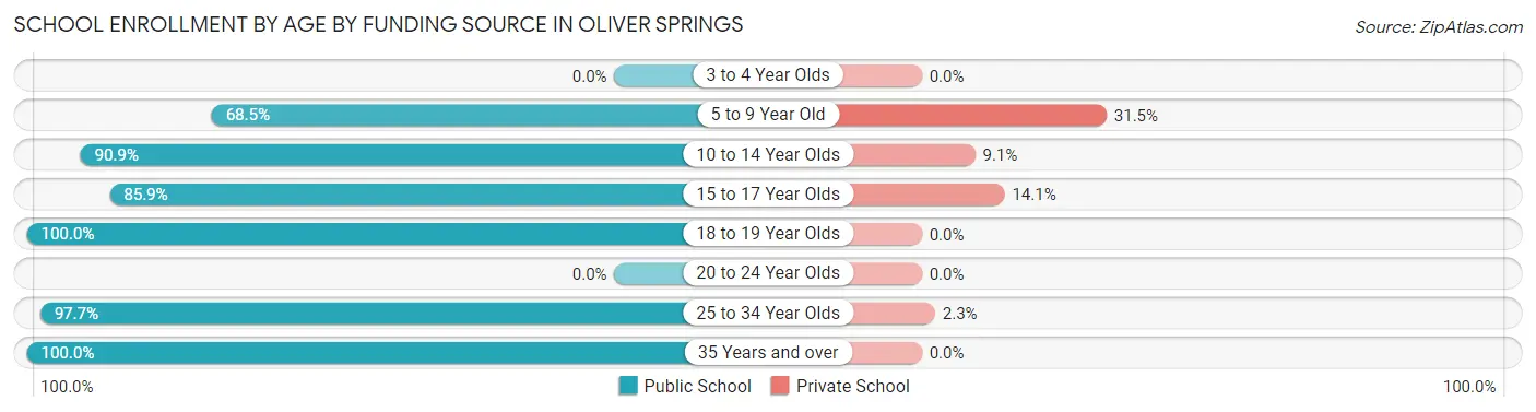 School Enrollment by Age by Funding Source in Oliver Springs