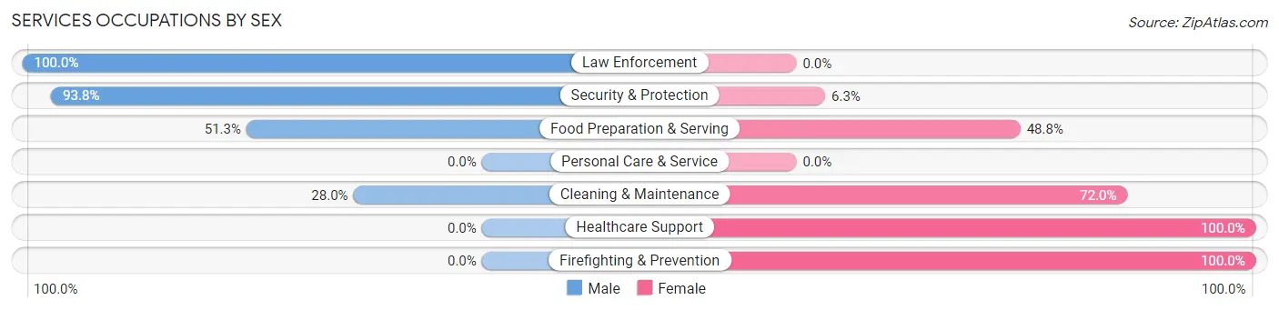 Services Occupations by Sex in Oliver Springs