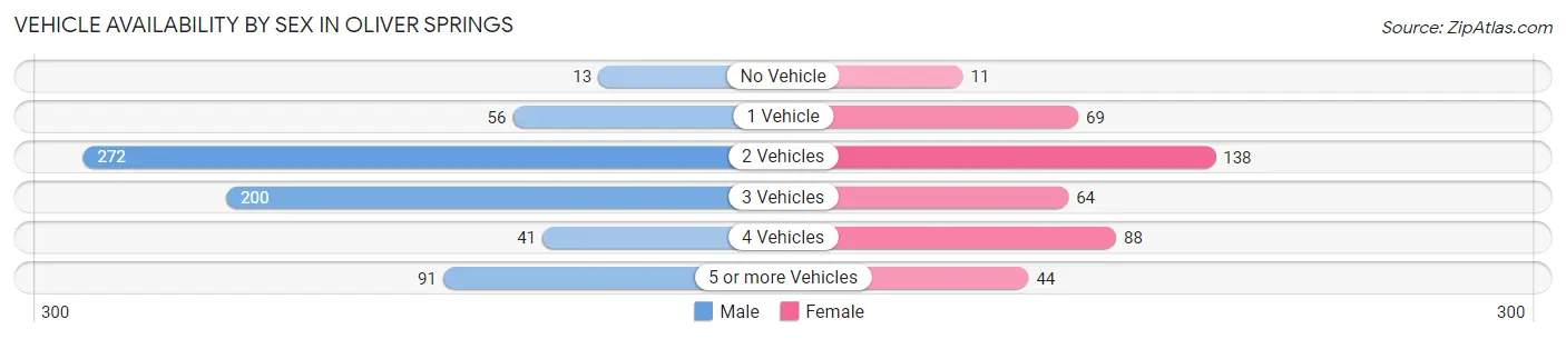 Vehicle Availability by Sex in Oliver Springs