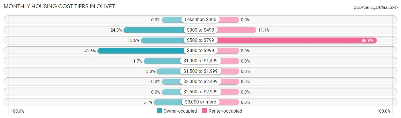 Monthly Housing Cost Tiers in Olivet