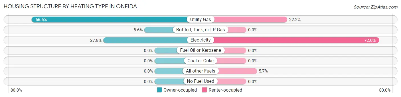 Housing Structure by Heating Type in Oneida