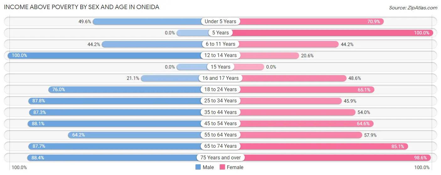 Income Above Poverty by Sex and Age in Oneida
