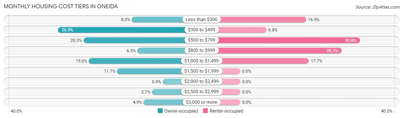 Monthly Housing Cost Tiers in Oneida