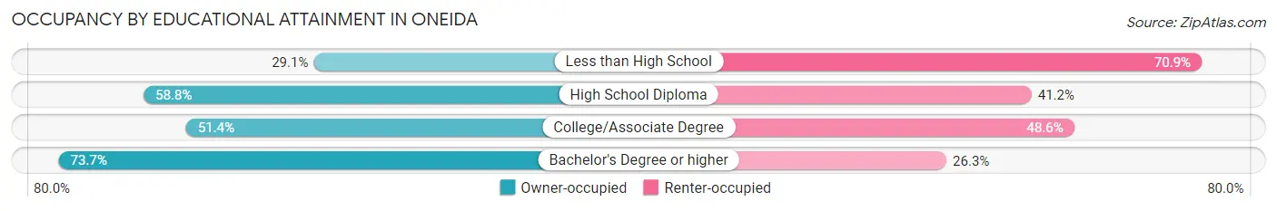 Occupancy by Educational Attainment in Oneida