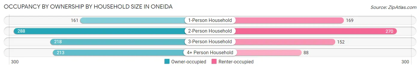 Occupancy by Ownership by Household Size in Oneida