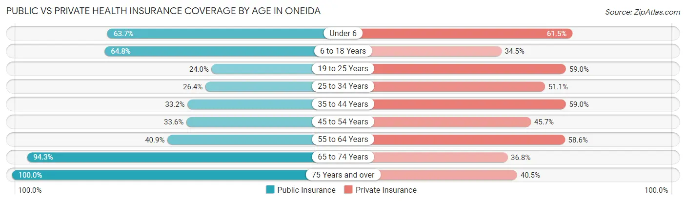 Public vs Private Health Insurance Coverage by Age in Oneida